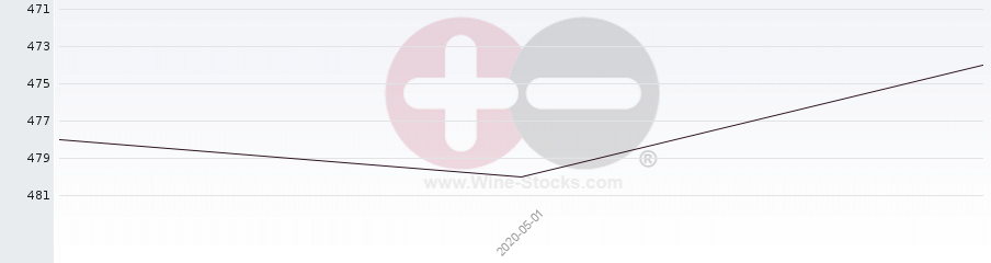 Vineyard Region Ranking Chart