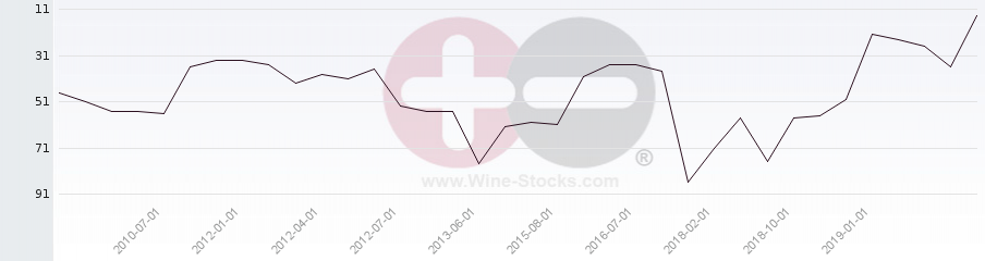 Vineyard Region Ranking Chart
