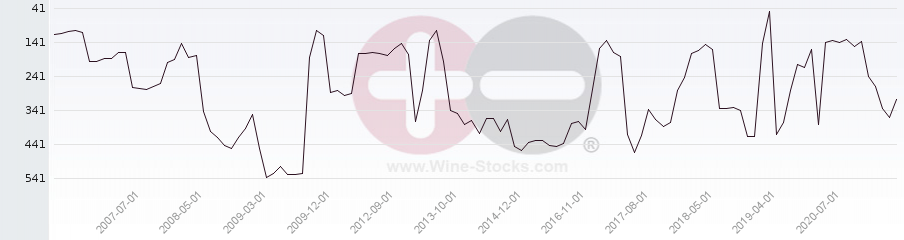 Vineyard Region Ranking Chart