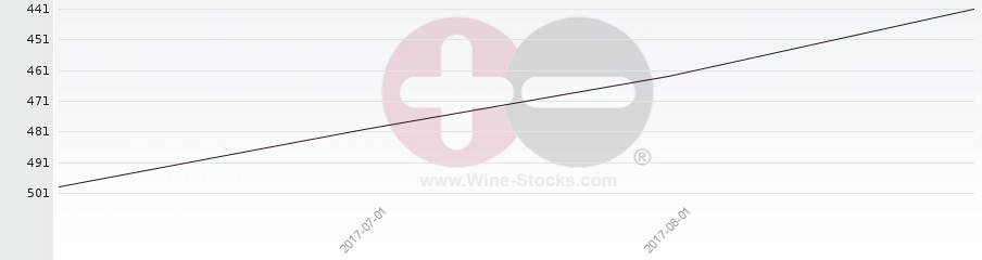 Vineyard Region Ranking Chart