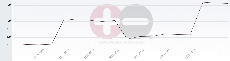 Vineyard Region Ranking Chart