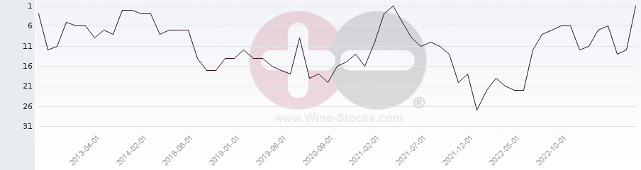 Vineyard Region Ranking Chart