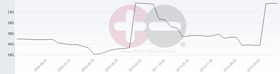 Vineyard Region Ranking Chart