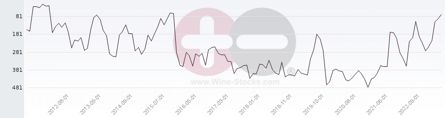 Vineyard Region Ranking Chart