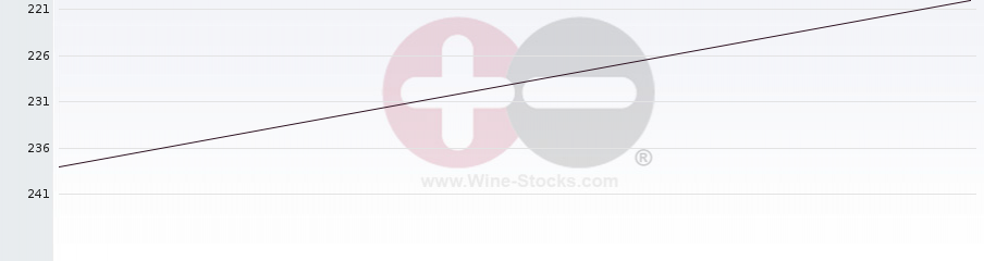 Vineyard Region Ranking Chart