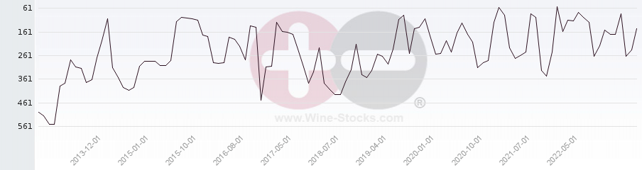 Vineyard Region Ranking Chart
