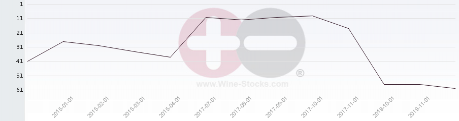Vineyard Region Ranking Chart