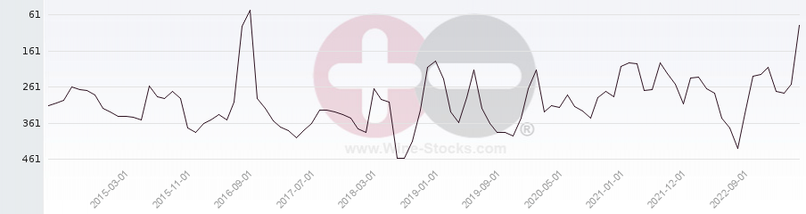 Vineyard Region Ranking Chart