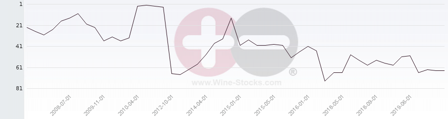 Vineyard Region Ranking Chart
