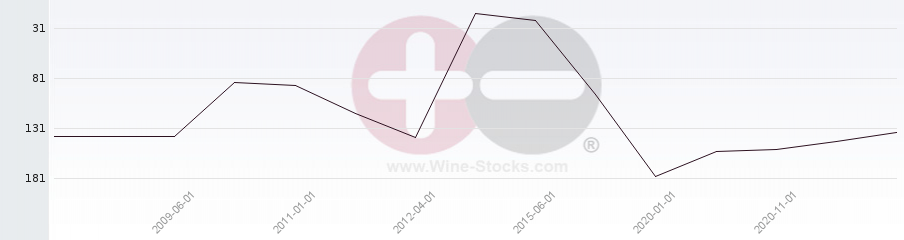 Vineyard Region Ranking Chart