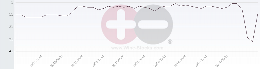 Vineyard Region Ranking Chart