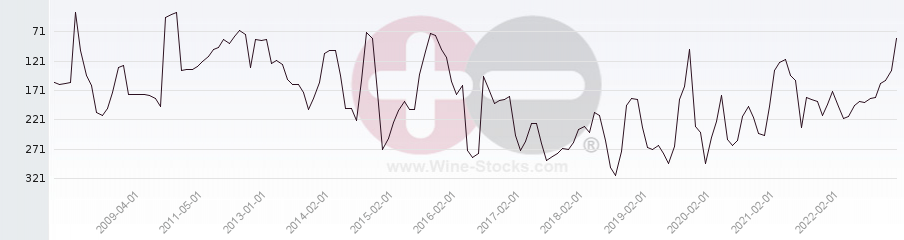 Vineyard Region Ranking Chart