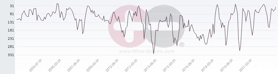 Vineyard Region Ranking Chart
