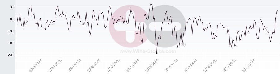 Vineyard Region Ranking Chart