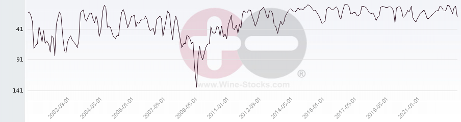 Vineyard Region Ranking Chart