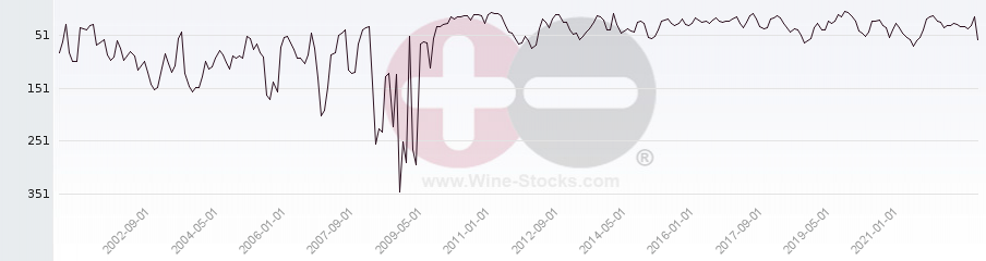 Vineyard Region Ranking Chart