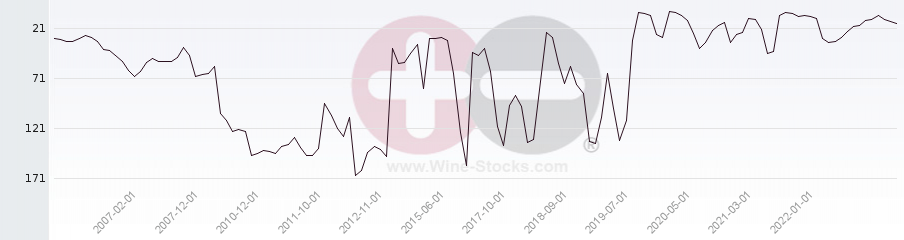 Vineyard Region Ranking Chart