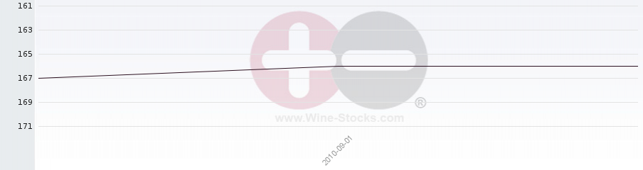 Vineyard Region Ranking Chart
