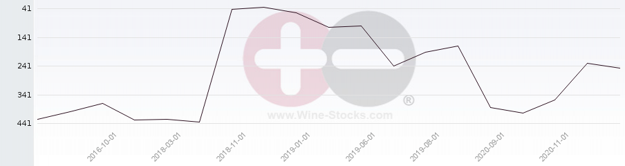 Vineyard Region Ranking Chart