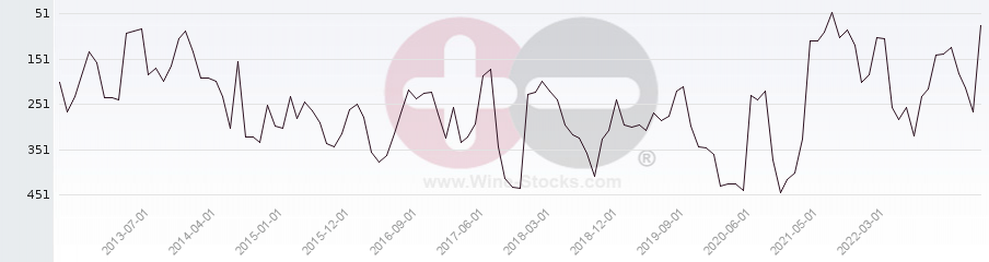 Vineyard Region Ranking Chart