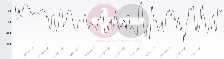 Vineyard Region Ranking Chart