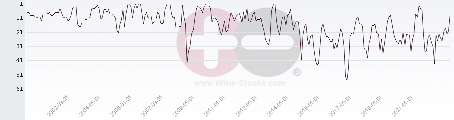 Vineyard Region Ranking Chart