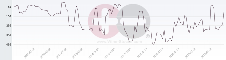 Vineyard Region Ranking Chart