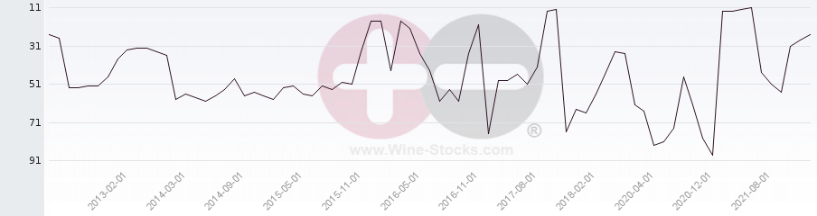 Vineyard Region Ranking Chart