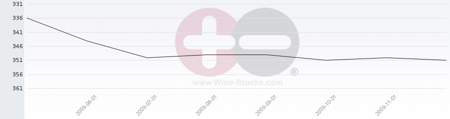 Vineyard Region Ranking Chart