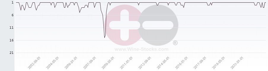 Vineyard Region Ranking Chart