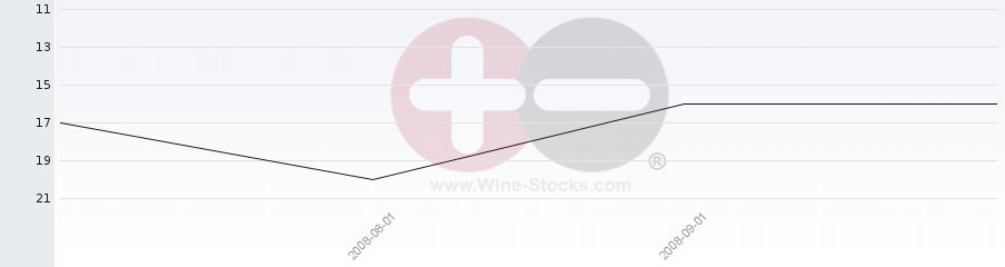 Vineyard Region Ranking Chart