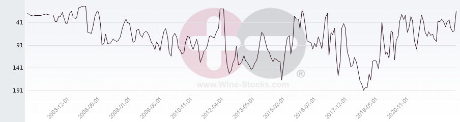 Vineyard Region Ranking Chart