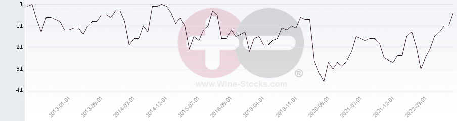 Vineyard Region Ranking Chart
