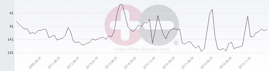 Vineyard Region Ranking Chart