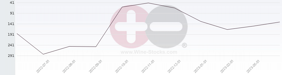 Vineyard Region Ranking Chart