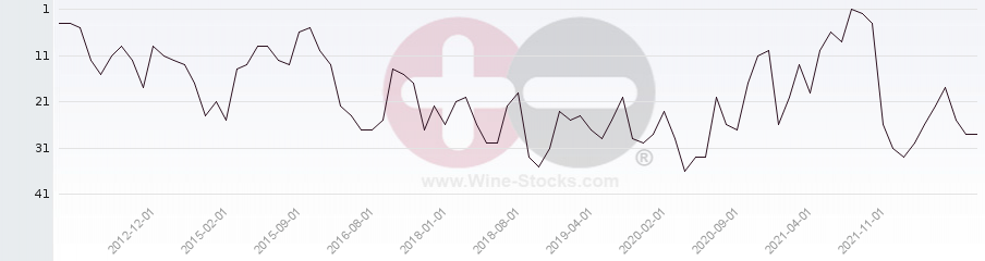 Vineyard Region Ranking Chart
