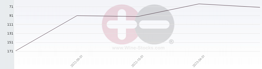 Vineyard Region Ranking Chart