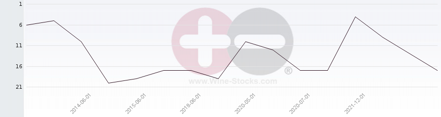 Vineyard Region Ranking Chart