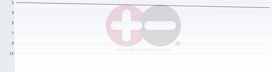 Vineyard Region Ranking Chart