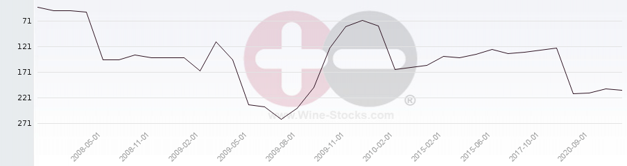 Vineyard Region Ranking Chart