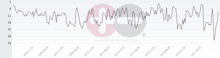 Vineyard Region Ranking Chart