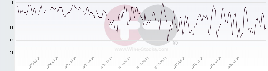 Vineyard Region Ranking Chart