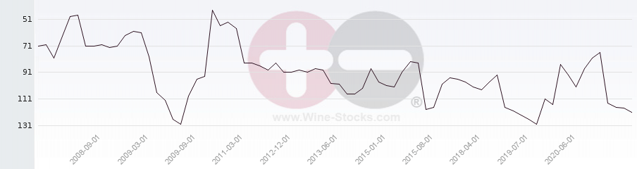 Vineyard Region Ranking Chart