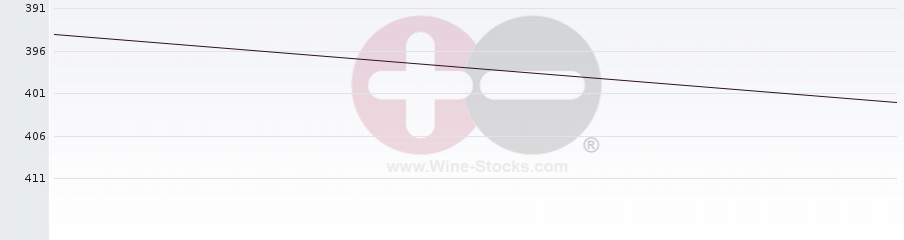 Vineyard Region Ranking Chart