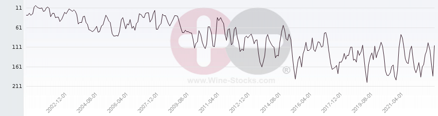 Vineyard Region Ranking Chart