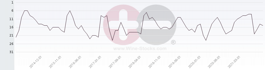Vineyard Region Ranking Chart