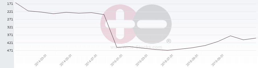 Vineyard Region Ranking Chart