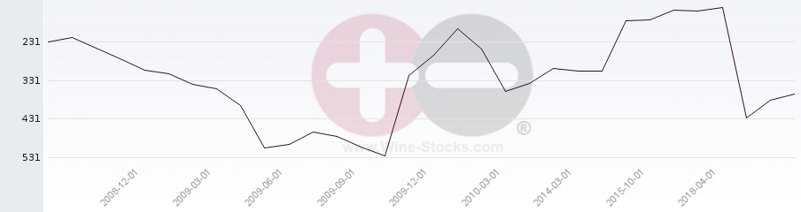 Vineyard Region Ranking Chart