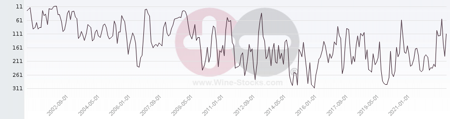 Vineyard Region Ranking Chart