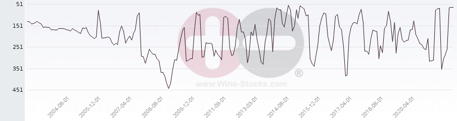 Vineyard Region Ranking Chart